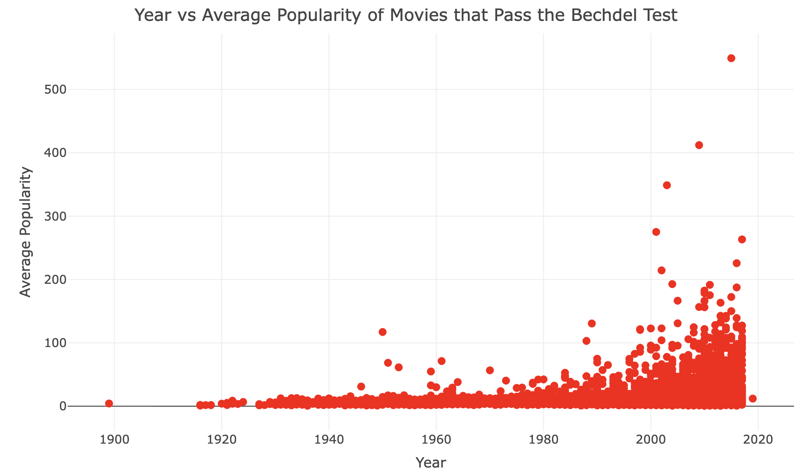 Screenshot of a graph showing the relationship between year and average popularity of movies that passed the Bechdel test