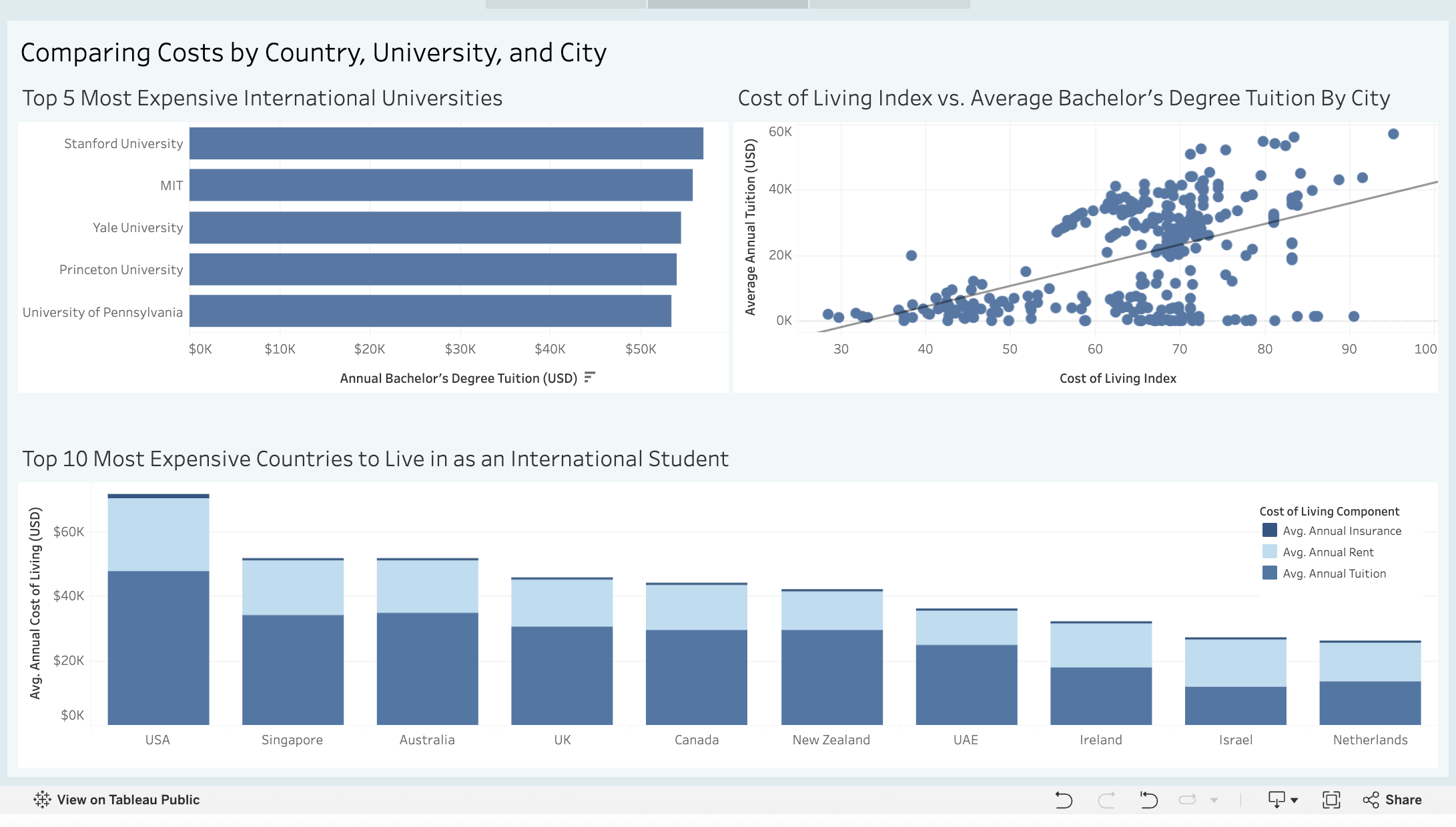 Screenshot of data report on education and living costs